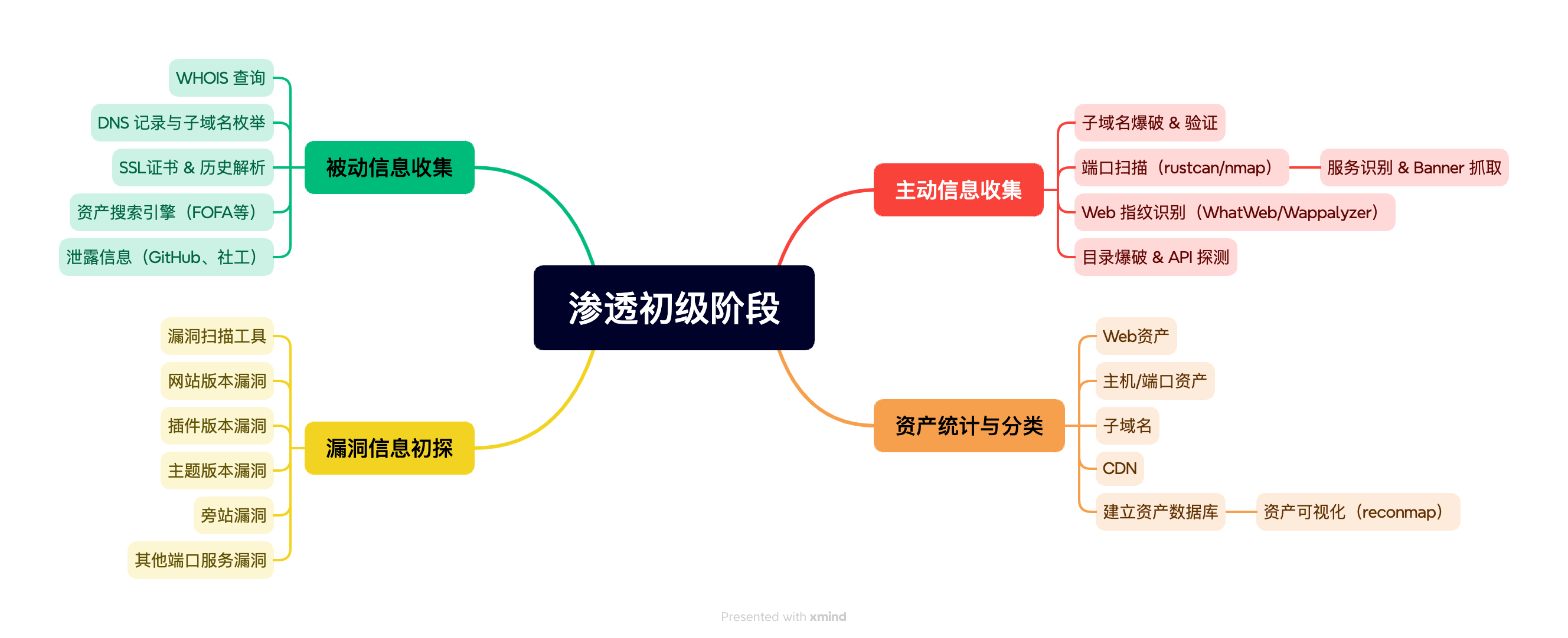 渗透初级阶段